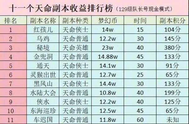 梦幻西游五开副本选择