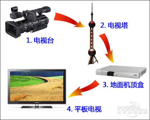如何收看地面数字电视