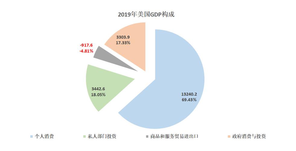 gdp的构成