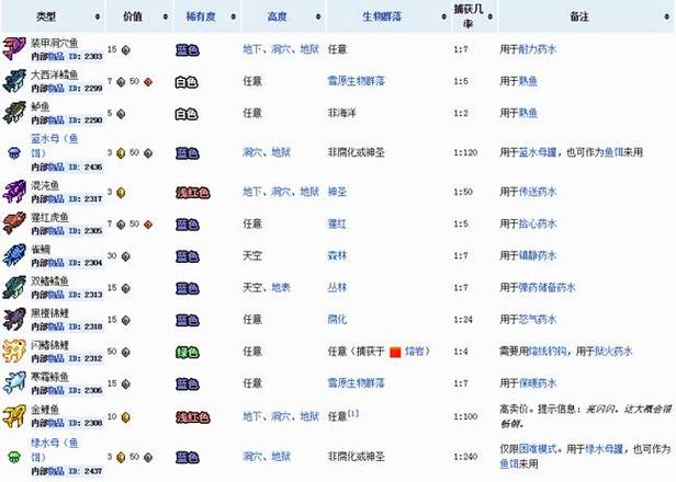 泰拉瑞亚所有鱼类及获得方法