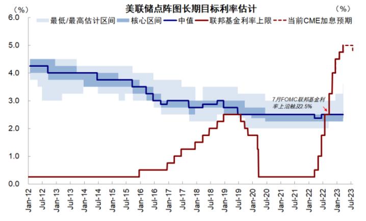 美联储加息计划