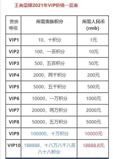 王者荣耀充值到v10一共需要多少钱