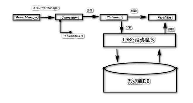 jdbc调用数据库的步骤