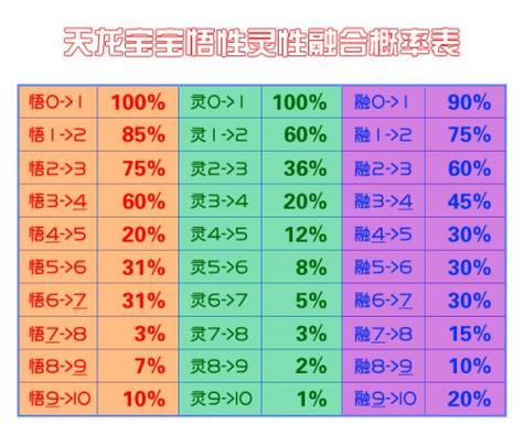 天龙八部85级宝宝提悟性