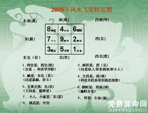 玄空飞星顺飞逆飞