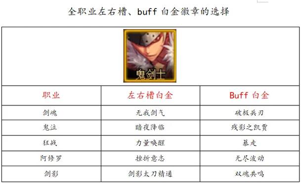 地下城与勇士110级版本召唤白金徽章