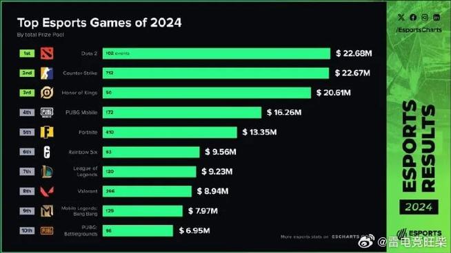 csgo在国外人气比LOL高吗