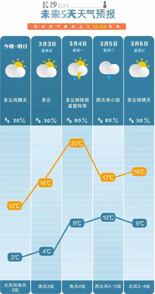 湖南3月份气温是多少