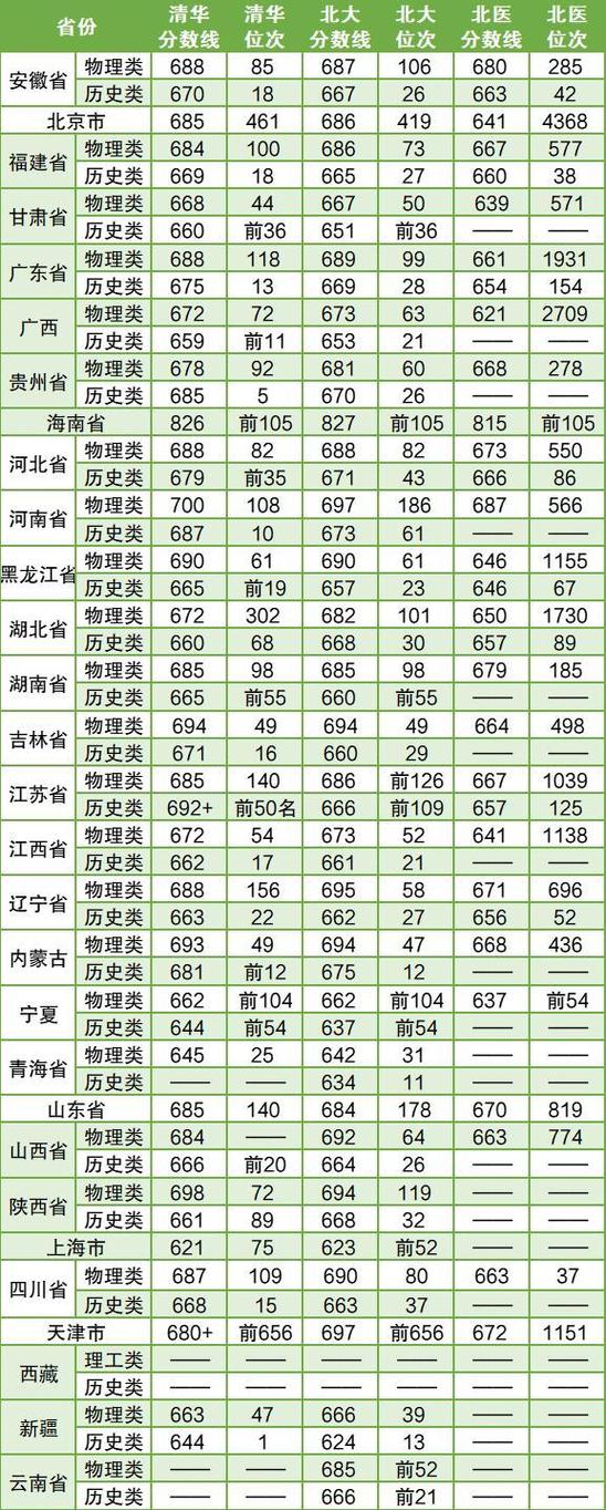 清北高考分数线