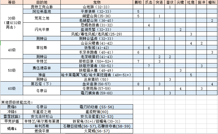 60级宝宝技能一览表