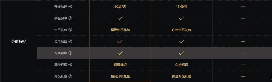 迅雷白金会员和超级会员
