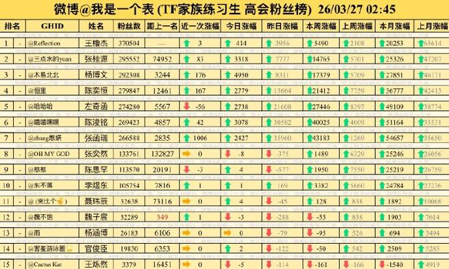 粉丝前十排行榜截图2