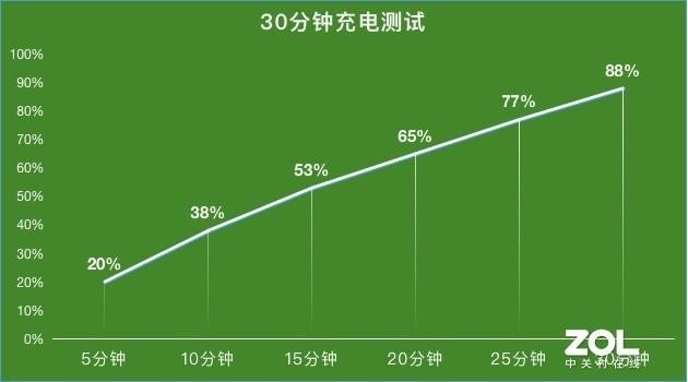 电动车充电器2.5米长充电慢吗?