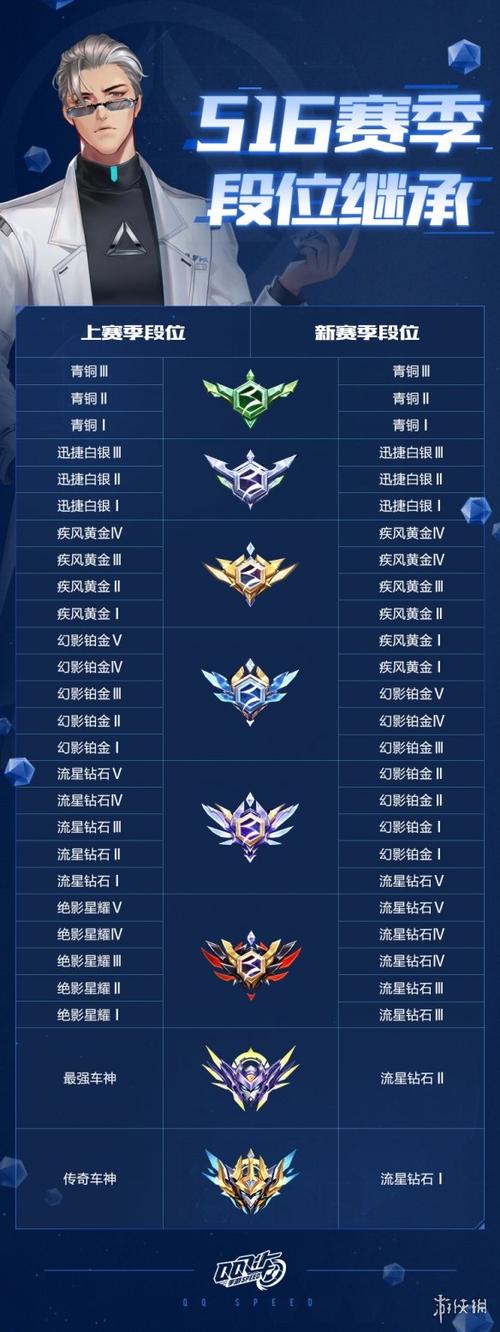 qq飞车手游最高等级是多少