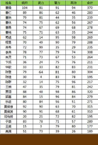 三国武将武力值排名