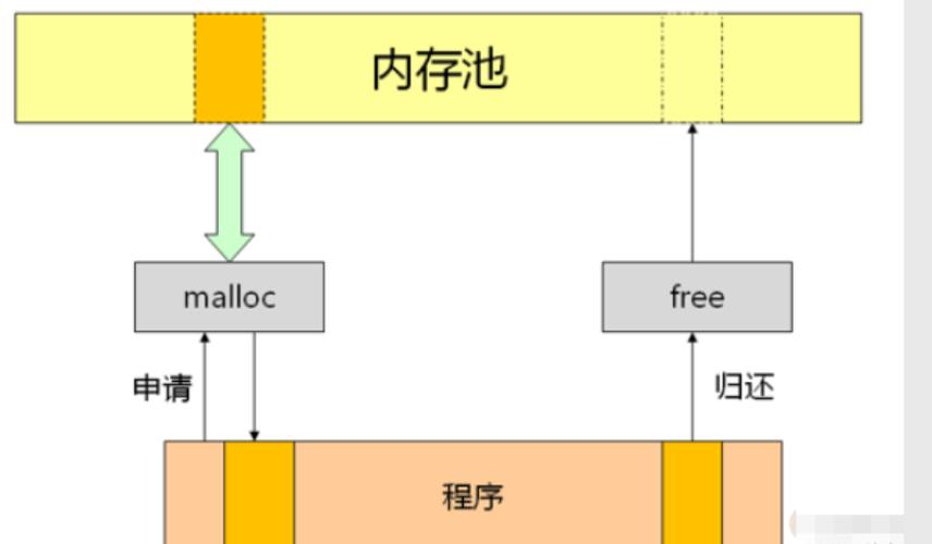 静态存储分配和动态存储分配