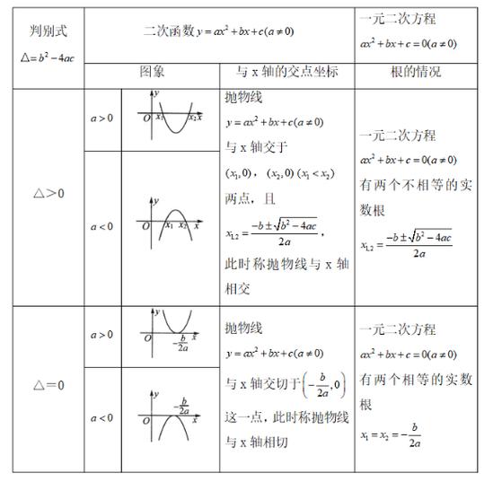 科学计算器如何解一元二次方程