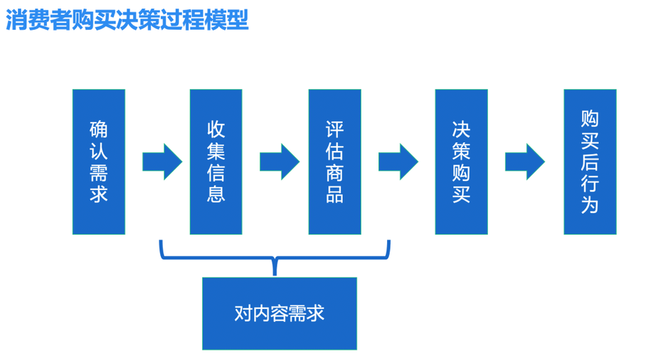 消费者决策五个阶段