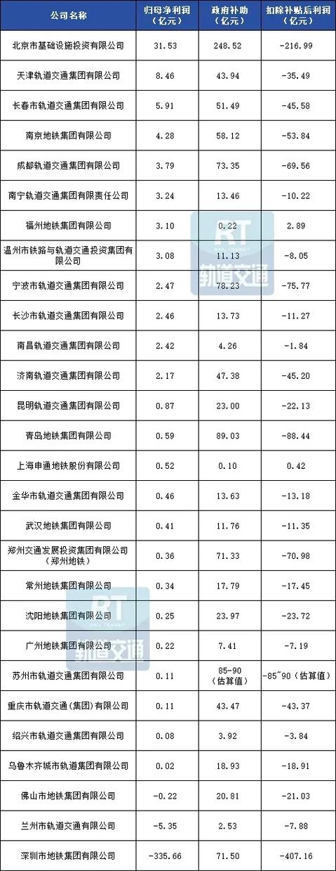 全国地铁盈亏排行榜