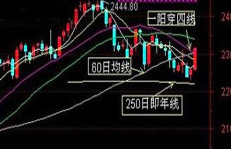 大盘年线怎么看