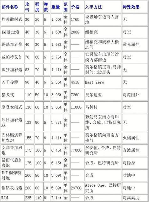 沙尘之锁战车一览表