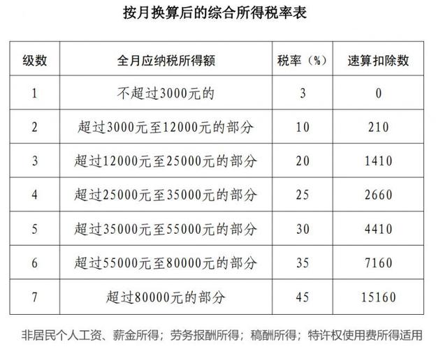 个人所得税月度税率表