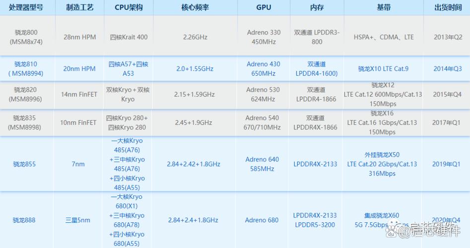 骁龙800系列全部型号