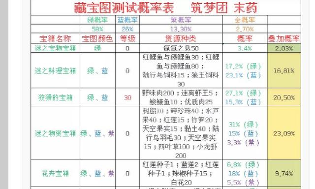 超级藏宝图出变异的概率