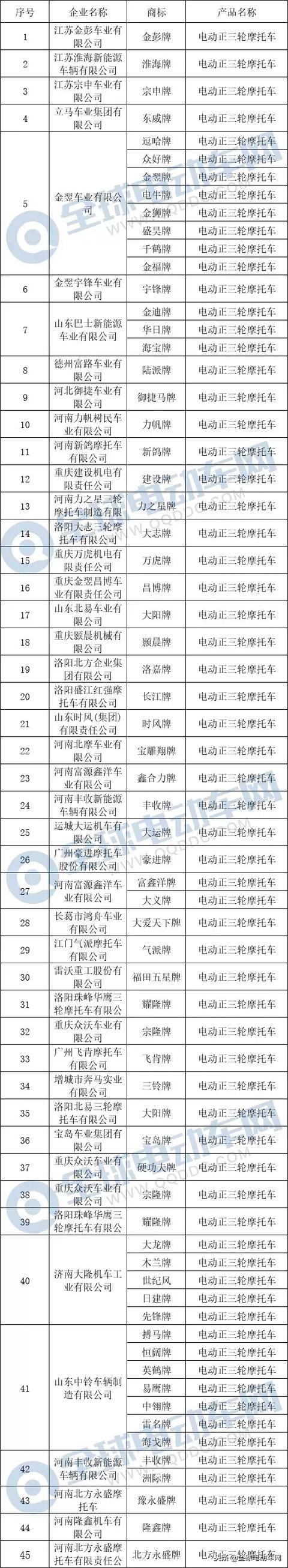 工信部合格三轮车目录