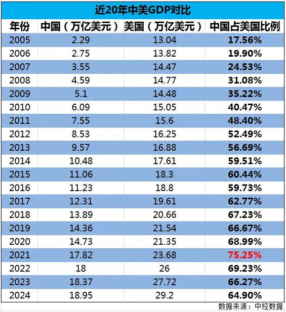 中国按美国方法统计gdp