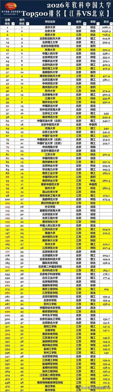 大学软科排名和校友排名区别