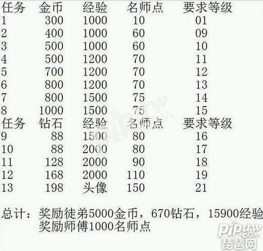 王者师徒任务13个任务奖励表