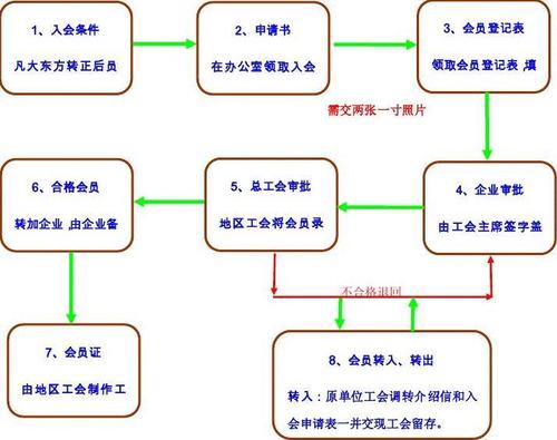 工会会员入会条件