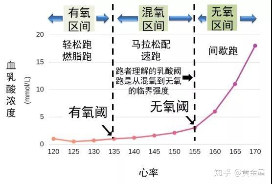 心率150是有氧还是无氧