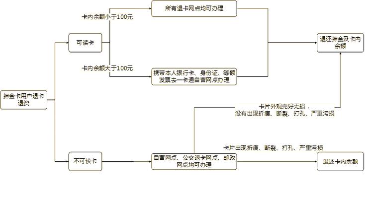 附近公交卡退卡网点