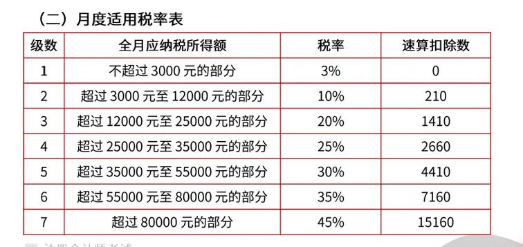 个税2026年最新税率表