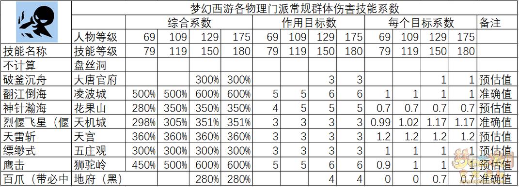 梦幻西游师门任务等级区别
