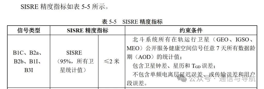 北斗定位误差多少米