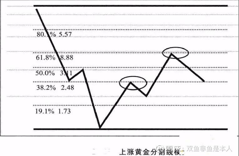 股票黄金分割线怎么确定