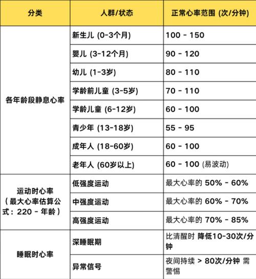 成人正常心率一分钟多少次