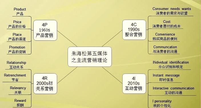市场营销策略包括哪些策略