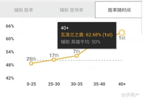 lol后期胜率排名