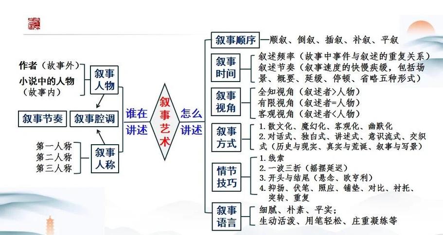 小说的八大叙事结构