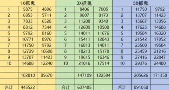 梦幻西游各等级抓鬼奖励