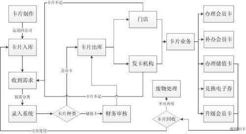 会员卡管理制度细则