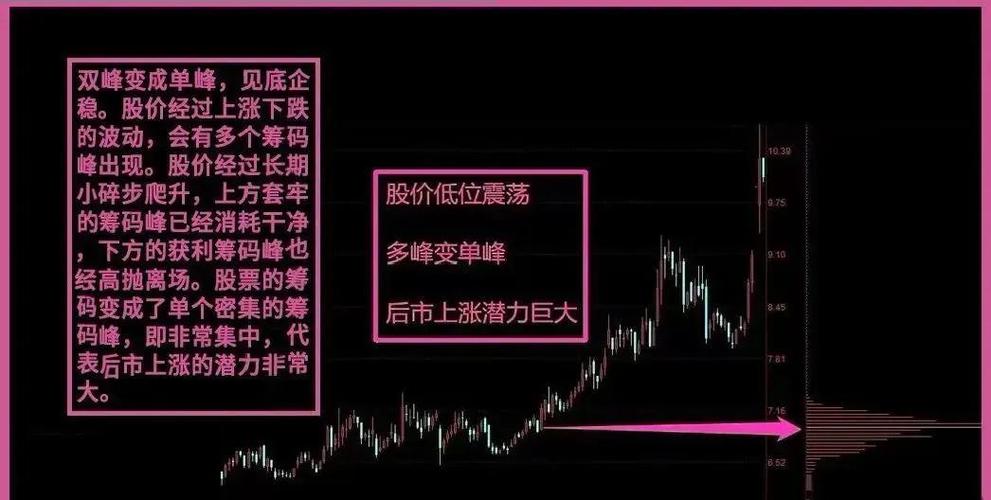 筹码峰是怎么计算出来的