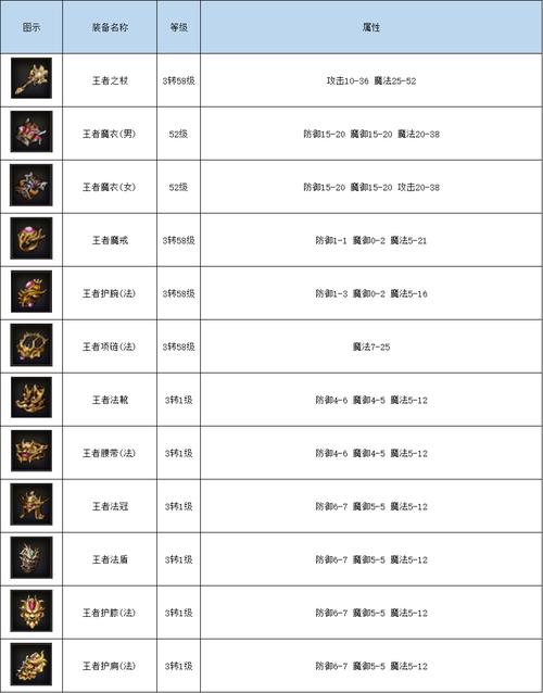 dnf86版本装备一览表
