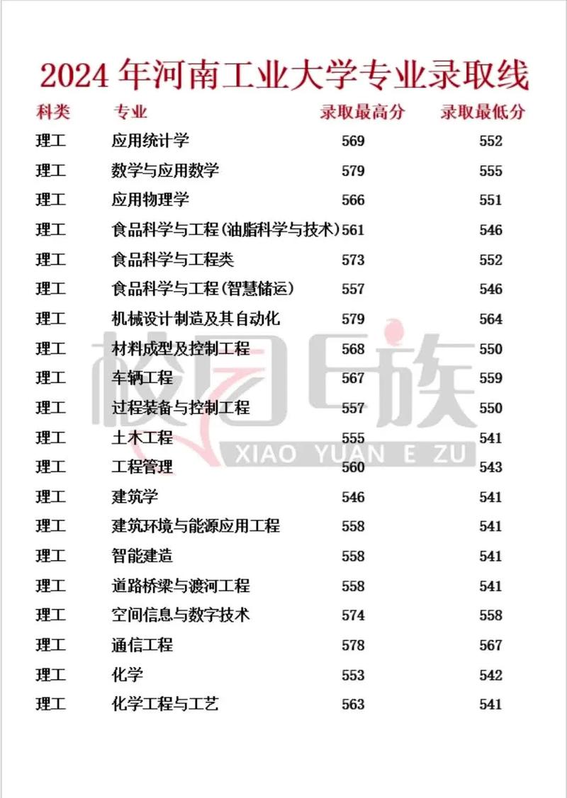 河南工业大学录取分数线
