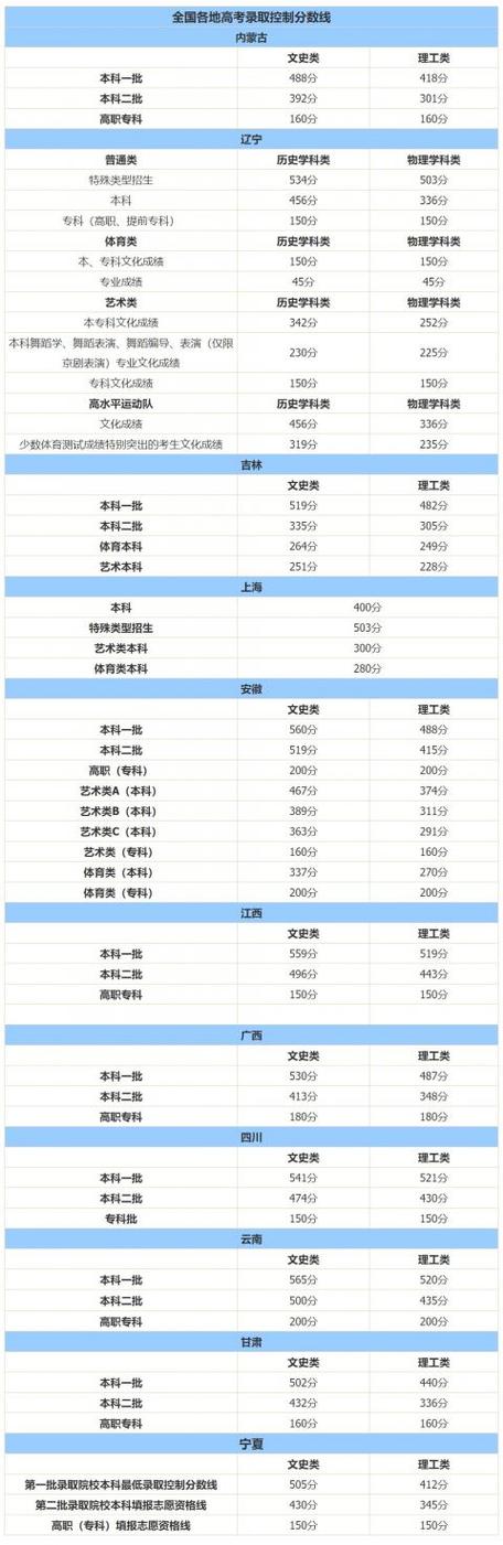 高考分数线2021