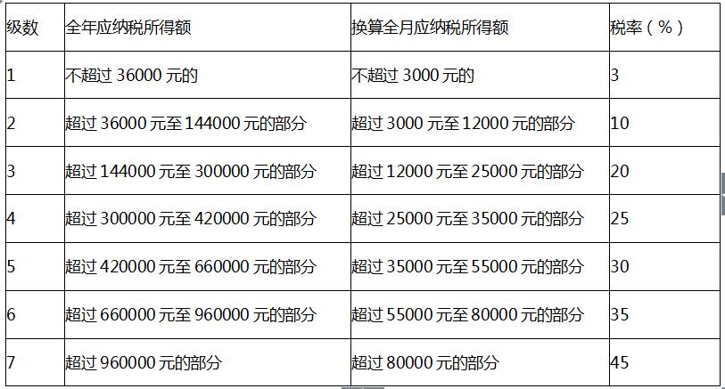 工资收入10000元交多少个税